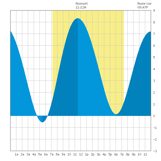 St. Simons Island tide chart for Saturday, September 21, 2024