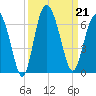 St. Simons Island tide chart for Saturday, September 21, 2024