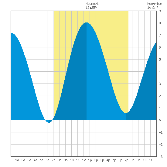 St. Simons Island tide chart for Sunday, September 22, 2024