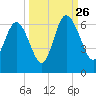 St. Simons Island tide chart for Thursday, September 26, 2024