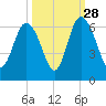 St. Simons Island tide chart for Saturday, September 28, 2024