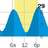 St. Simons Island tide chart for Sunday, September 29, 2024