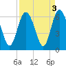 St. Simons Island tide chart for Tuesday, September 3, 2024