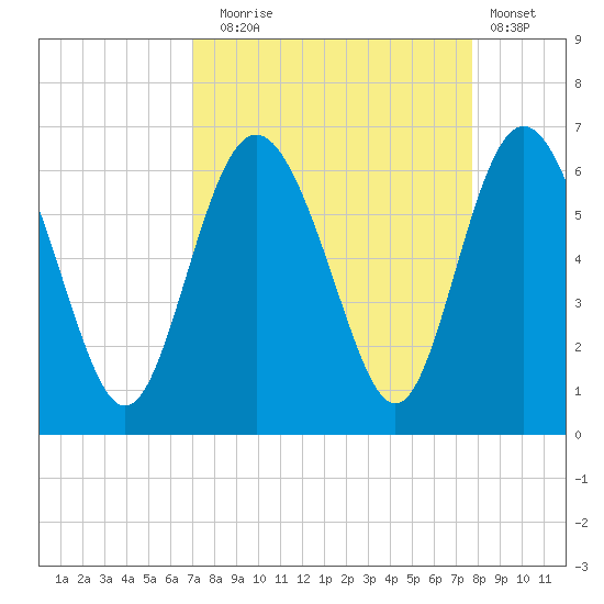St. Simons Island tide chart for Wednesday, September 4, 2024