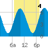 St. Simons Island tide chart for Wednesday, September 4, 2024