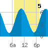 St. Simons Island tide chart for Thursday, September 5, 2024