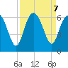 St. Simons Island tide chart for Saturday, September 7, 2024