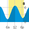 St. Simons Island tide chart for Sunday, September 8, 2024