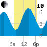 St. Simons Island tide chart for Thursday, October 10, 2024