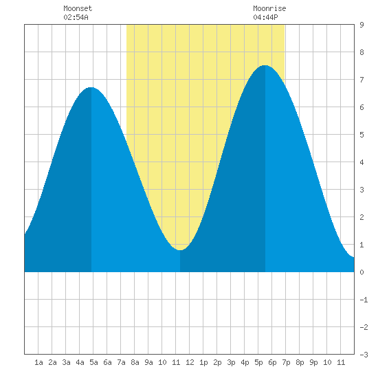 St. Simons Island tide chart for Sunday, October 13, 2024