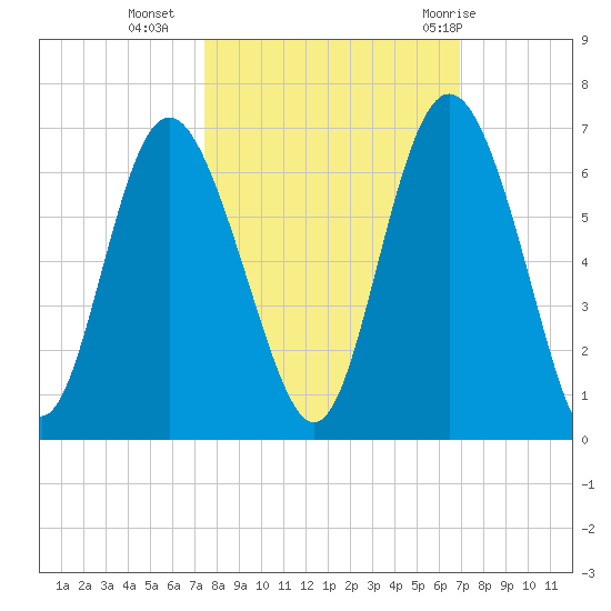 St. Simons Island tide chart for Monday, October 14, 2024