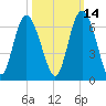 St. Simons Island tide chart for Monday, October 14, 2024