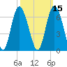 St. Simons Island tide chart for Tuesday, October 15, 2024
