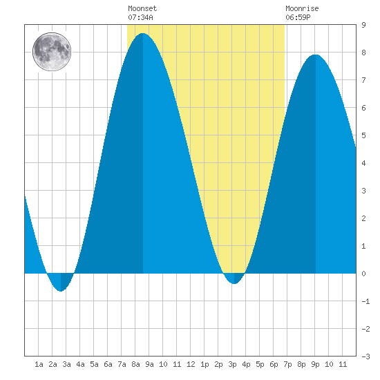 St. Simons Island tide chart for Thursday, October 17, 2024