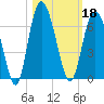 St. Simons Island tide chart for Friday, October 18, 2024