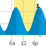 St. Simons Island tide chart for Tuesday, October 1, 2024