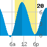 St. Simons Island tide chart for Sunday, October 20, 2024