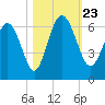 St. Simons Island tide chart for Wednesday, October 23, 2024