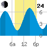 St. Simons Island tide chart for Thursday, October 24, 2024