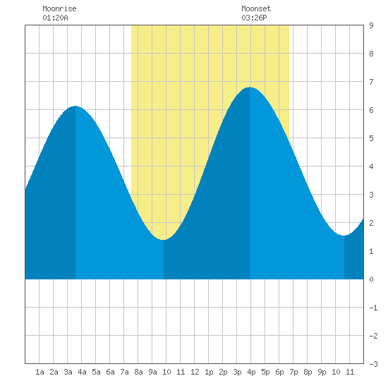 St. Simons Island tide chart for Friday, October 25, 2024