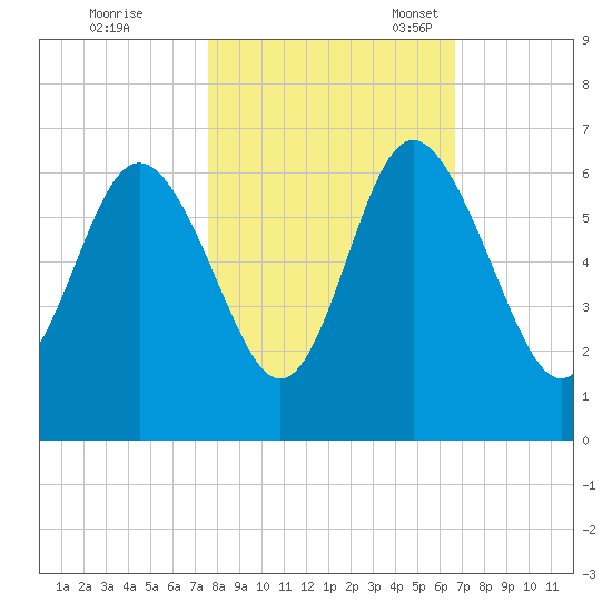 St. Simons Island tide chart for Saturday, October 26, 2024