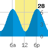 St. Simons Island tide chart for Monday, October 28, 2024