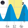 St. Simons Island tide chart for Wednesday, October 2, 2024
