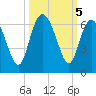 St. Simons Island tide chart for Saturday, October 5, 2024