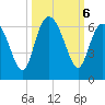 St. Simons Island tide chart for Sunday, October 6, 2024