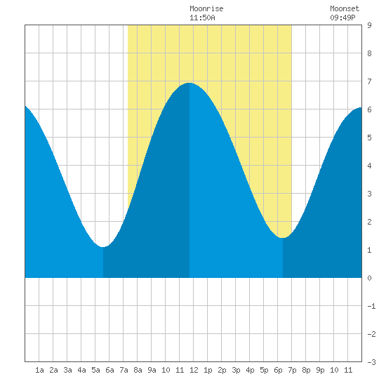 St. Simons Island tide chart for Monday, October 7, 2024