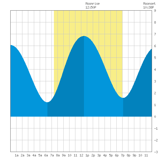 St. Simons Island tide chart for Tuesday, October 8, 2024