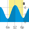St. Simons Island tide chart for Tuesday, October 8, 2024