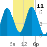 St. Simons Island tide chart for Monday, November 11, 2024