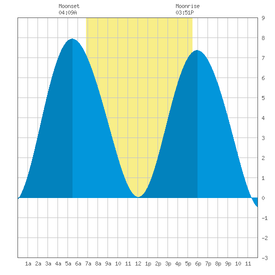 St. Simons Island tide chart for Wednesday, November 13, 2024