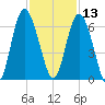 St. Simons Island tide chart for Wednesday, November 13, 2024