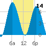 St. Simons Island tide chart for Thursday, November 14, 2024