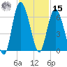 St. Simons Island tide chart for Friday, November 15, 2024