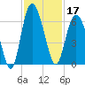 St. Simons Island tide chart for Sunday, November 17, 2024