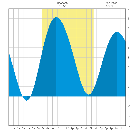 St. Simons Island tide chart for Monday, November 18, 2024