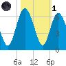 St. Simons Island tide chart for Friday, November 1, 2024