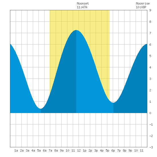 St. Simons Island tide chart for Wednesday, November 20, 2024