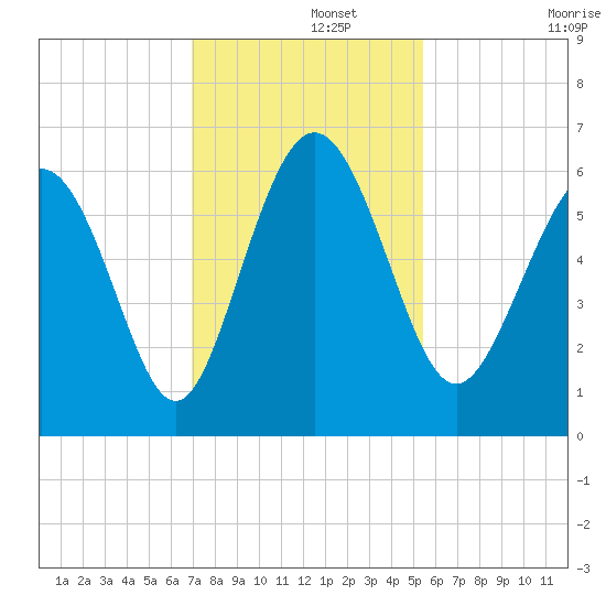 St. Simons Island tide chart for Thursday, November 21, 2024