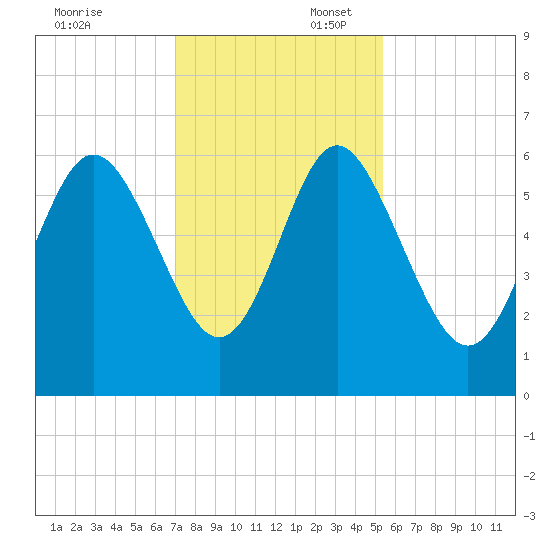 St. Simons Island tide chart for Sunday, November 24, 2024