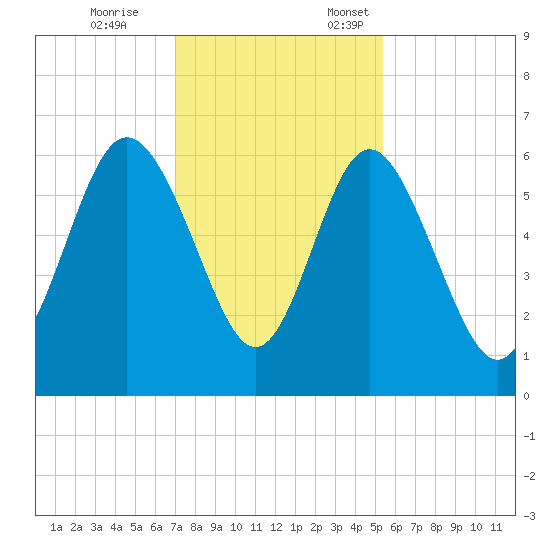 St. Simons Island tide chart for Tuesday, November 26, 2024