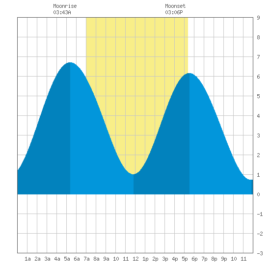 St. Simons Island tide chart for Wednesday, November 27, 2024