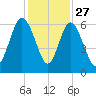 St. Simons Island tide chart for Wednesday, November 27, 2024