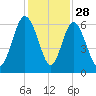St. Simons Island tide chart for Thursday, November 28, 2024