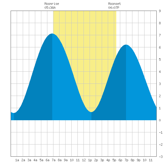 St. Simons Island tide chart for Friday, November 29, 2024