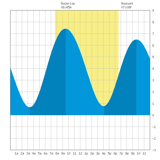 St. Simons Island tide chart for Saturday, November 2, 2024