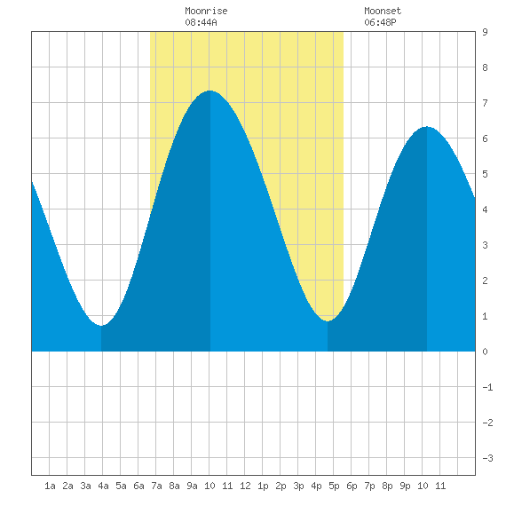 St. Simons Island tide chart for Sunday, November 3, 2024
